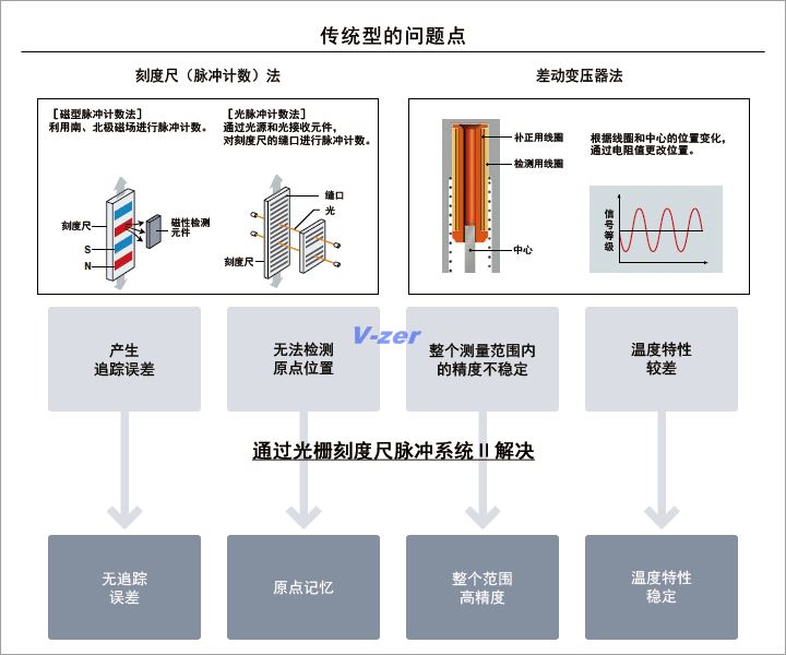 傳統型的問題點