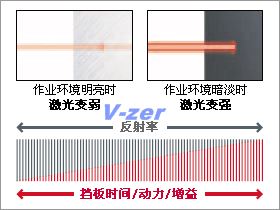 配置使寬動(dòng)態(tài)范圍得以實(shí)現(xiàn)的SCAN功能