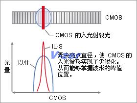 尖銳線束