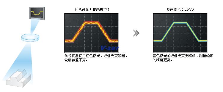 紅色激光（傳統(tǒng)機型）/藍色激光（LJ-V）