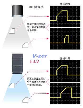 3D 攝像頭/LJ-V