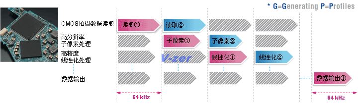 GP64-處理器
