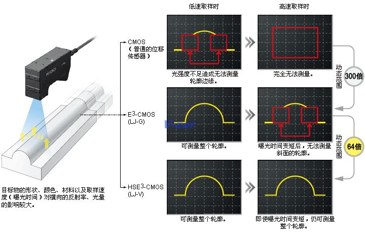 輪廓測量儀方式