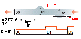 用CCD持續曝光進行測量