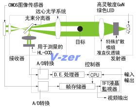 LS-7000新型光學系統