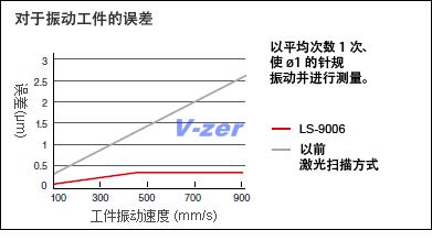 對于振動工件的誤差