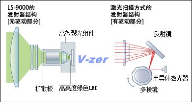 高亮度綠色LED x 高效聚光組件