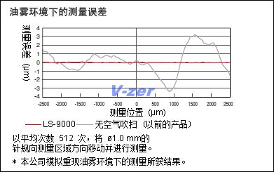 油霧環境下的測量誤差