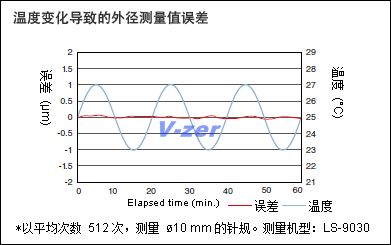 溫度變化導致的外徑測量值誤差