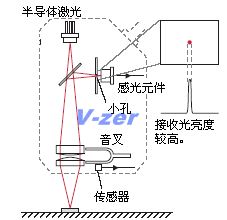 在目標表面形成焦點時