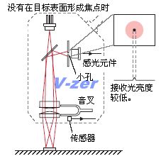 沒有在目標表面形成焦點時