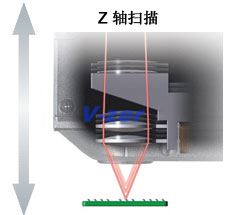 Z 軸掃描
