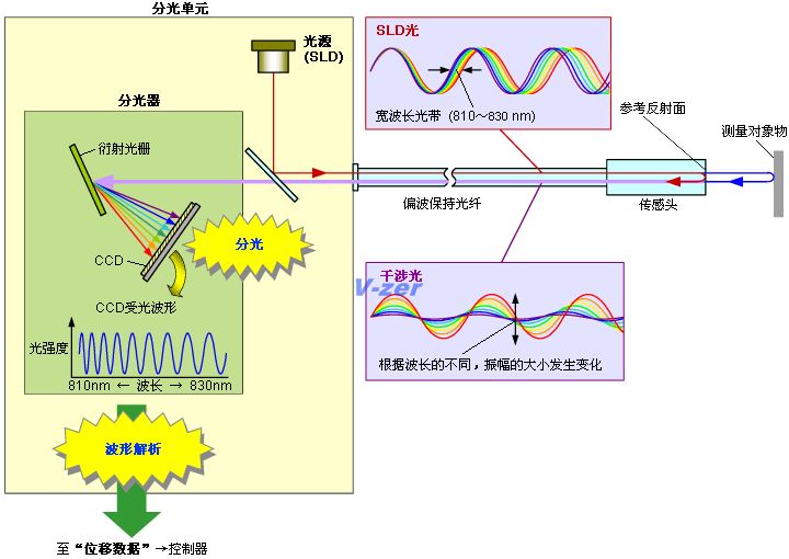 微型傳感頭型分光干涉式 激光位移計(jì)的光譜干涉系統(tǒng)的原理