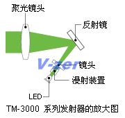 TM-3000 系列發射器的放大圖