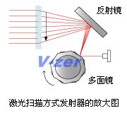 激光掃描方式發射器的放大圖