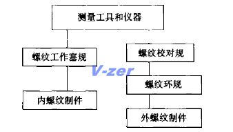 螺紋量規的傳遞系統